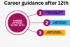 Career Guidance After 12th: Complete Guide to Choosing the Right Career Path - Post Thumbnail