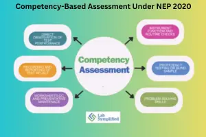 Competency-Based Assessment Under NEP 2020: Meaning, Benefits, Methods & Implementation